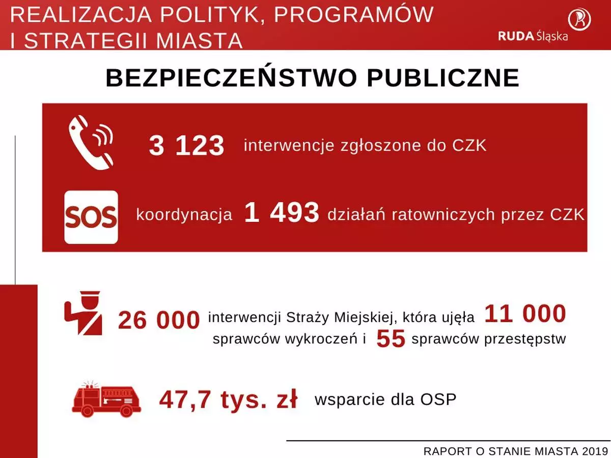 Raport o stanie miasta Ruda Śląska za rok 2019