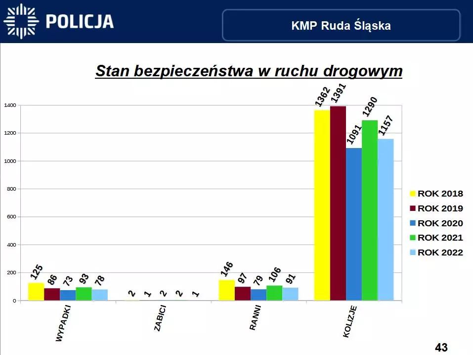 W Komendzie Miejskiej Policji w Rudzie Śląskiej odbyła się narada podsumowująca wyniki pracy mundurowych w 2022 roku / fot. KMP Ruda Śląska